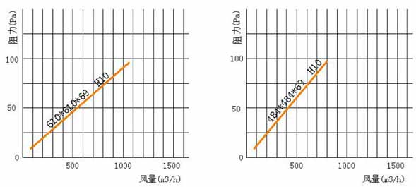 亞高效空氣過濾器風阻圖 亞高效空氣過濾器風阻圖